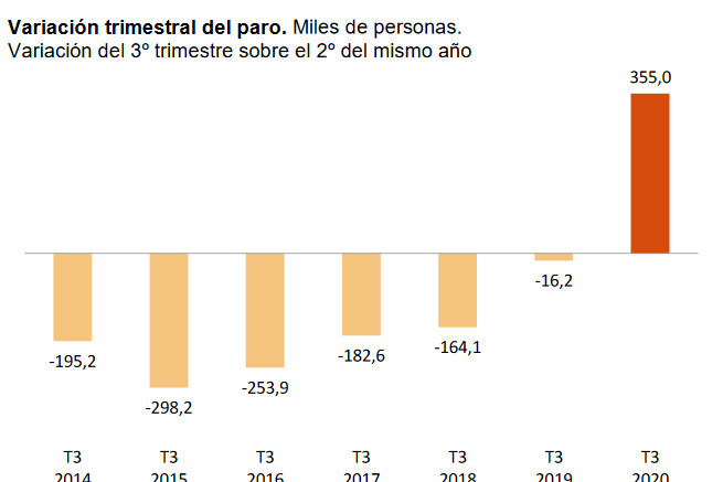 la-epa-deja-un-tercer-trimestre-desolador-para-el-empleo-en-espana