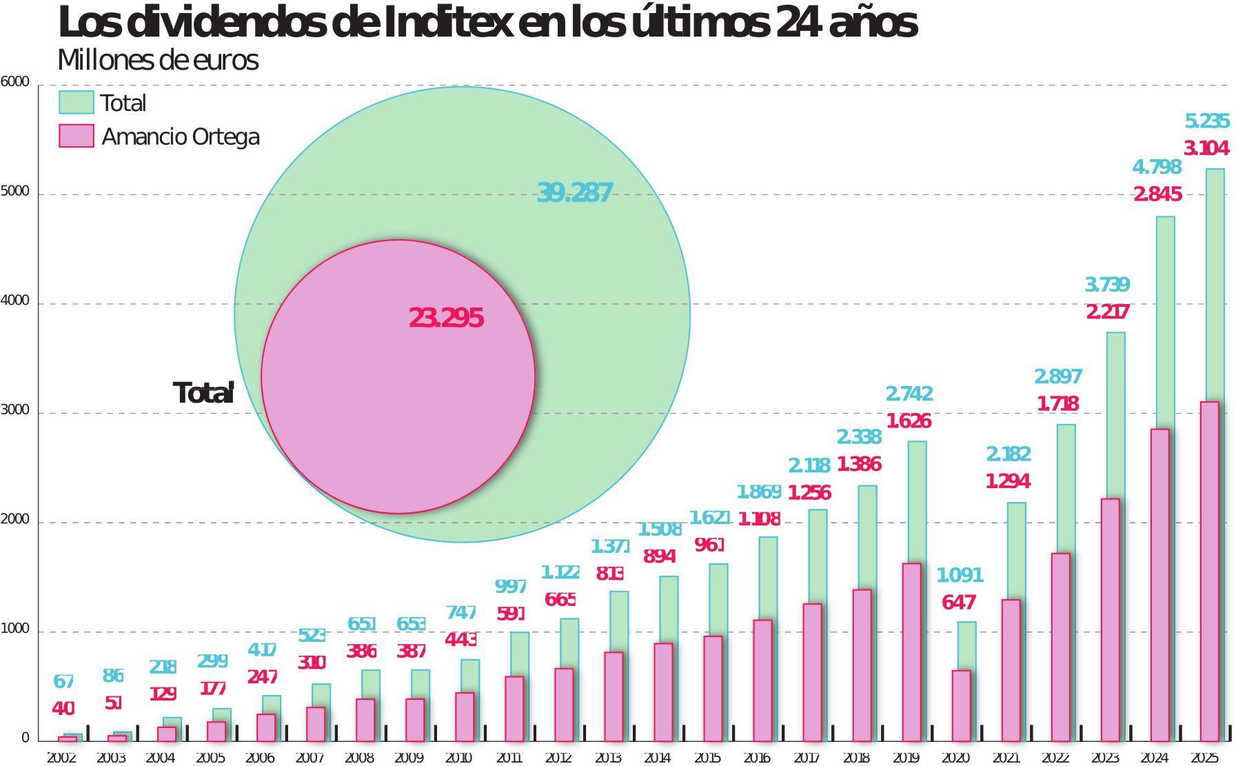 dividendo-de-inditex:-fechas-clave,-importe,-rentabilidad-y-cobro